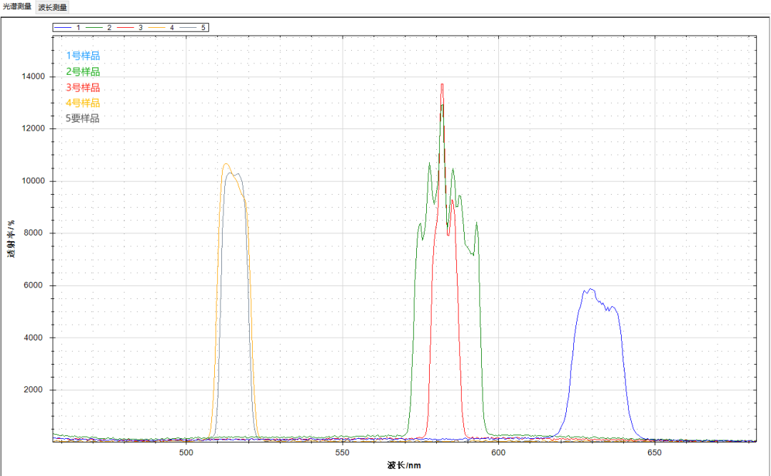 Solution | Example of Visible-Near Infrared (Vis-NIR) Fiber Optic Spectrometer in Transmittance Applications