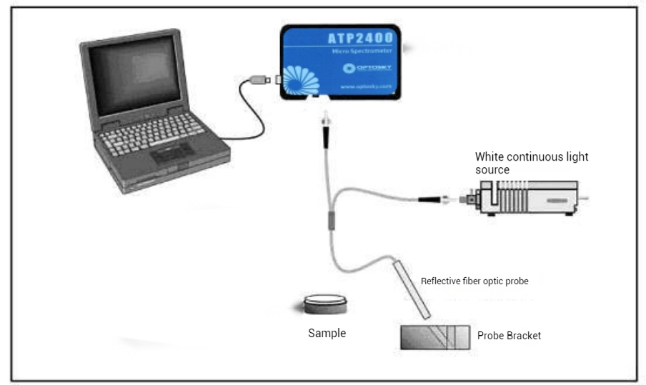 Solution|Application of Fiber Optic Spectrometers in Color Measurement