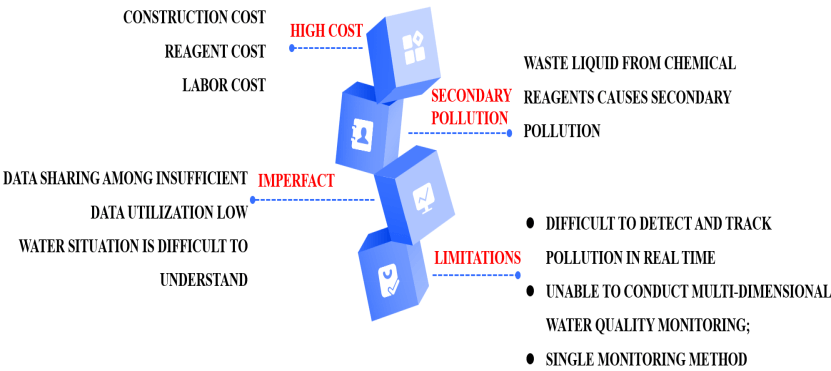 Water Environment Monitoring Solution