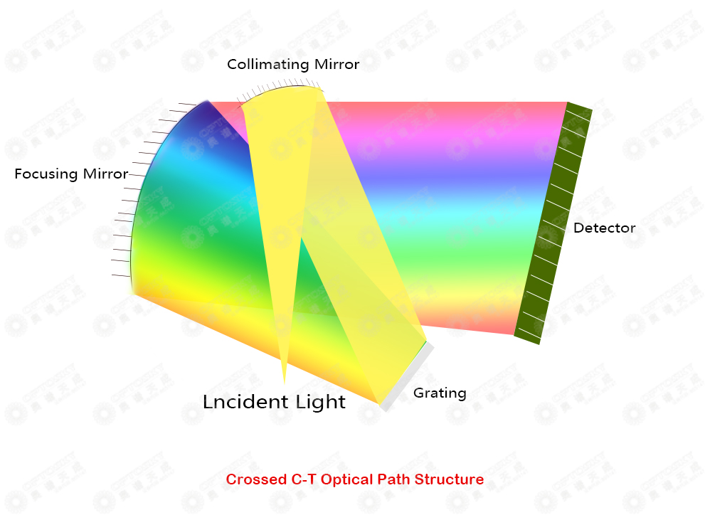 What is the advantage of minitaure spectrometer?