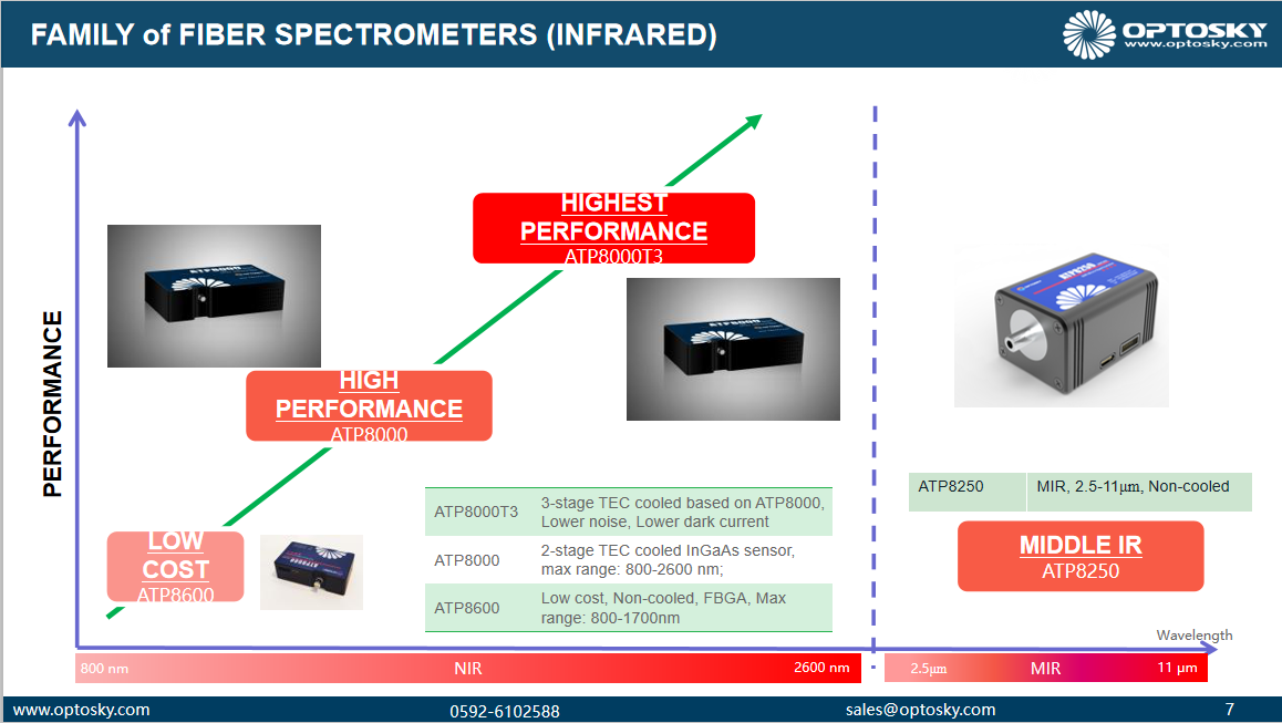 What is the appications of spectrometers in working?