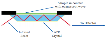 What is Attenuated Total Refraction (ATR)?