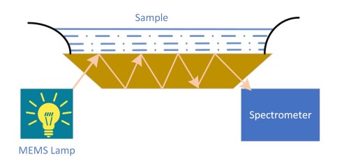 What  MIR ATR Spectrometer can measure?