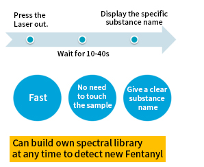 How to quickly detect drugs by infrared Raman spectroscopy?