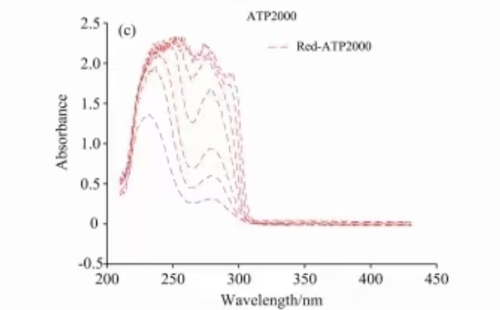 What is the research progress and development trend of water quality monitoring technology?