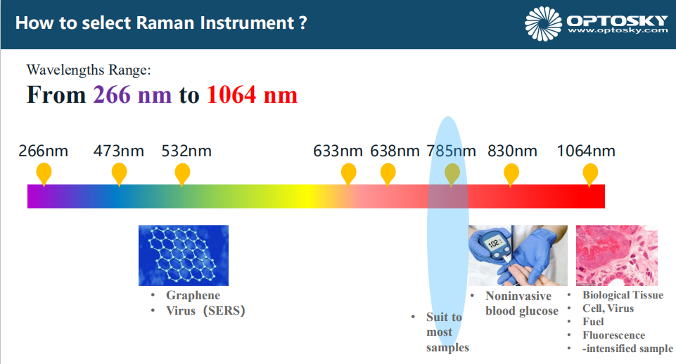 What is the real-time update of Covid-19  detection by Raman spectrometer?